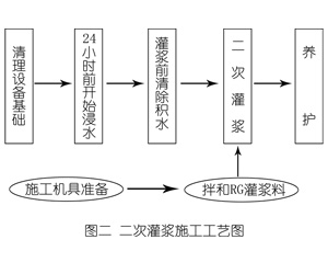 潍坊灌浆料施工工艺—文字完整版